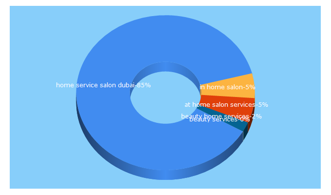 Top 5 Keywords send traffic to sea7beauty.com