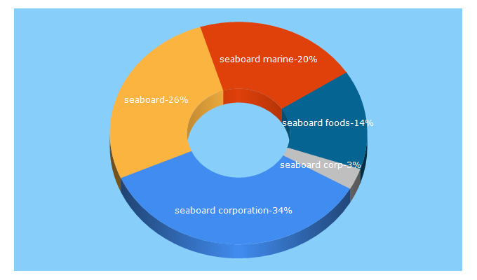 Top 5 Keywords send traffic to seaboardcorp.com