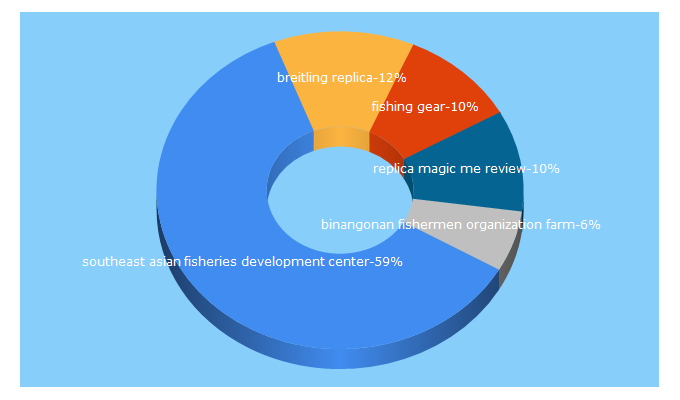 Top 5 Keywords send traffic to seafdec.org