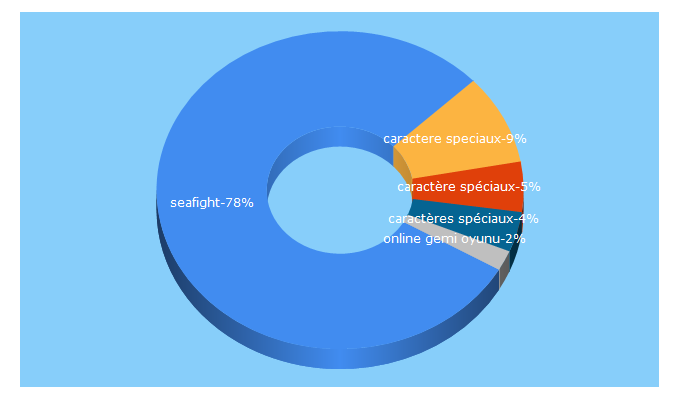 Top 5 Keywords send traffic to seafight.com