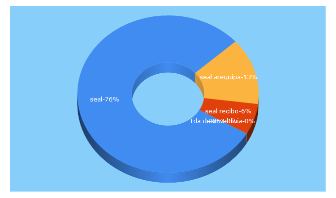 Top 5 Keywords send traffic to seal.com.pe