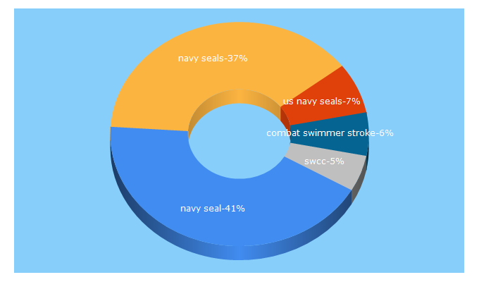 Top 5 Keywords send traffic to sealswcc.com