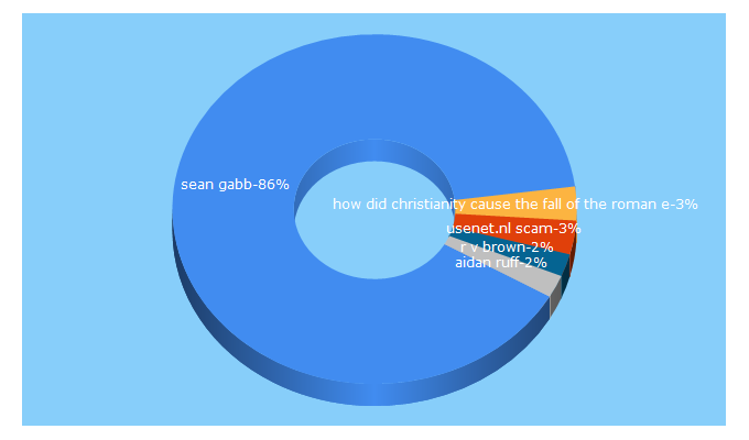 Top 5 Keywords send traffic to seangabb.co.uk