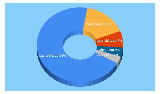 Top 5 Keywords send traffic to seaofshoes.com