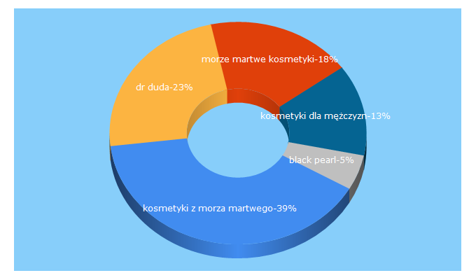 Top 5 Keywords send traffic to seaofspa.pl