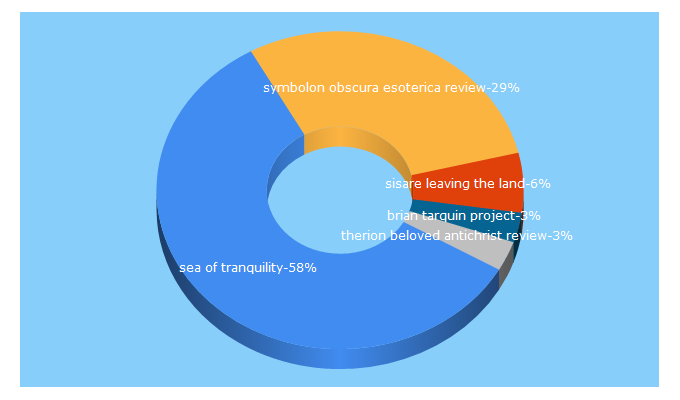 Top 5 Keywords send traffic to seaoftranquility.org