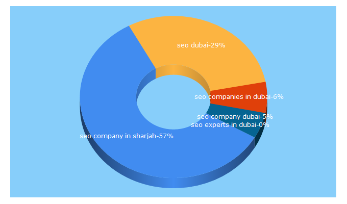 Top 5 Keywords send traffic to searchengineoptimization.ae