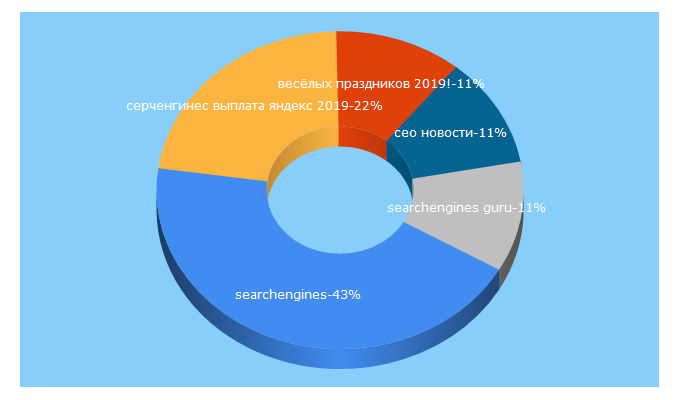 Top 5 Keywords send traffic to searchengines.ru