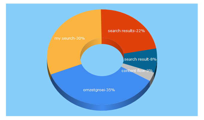 Top 5 Keywords send traffic to searchresults.nl