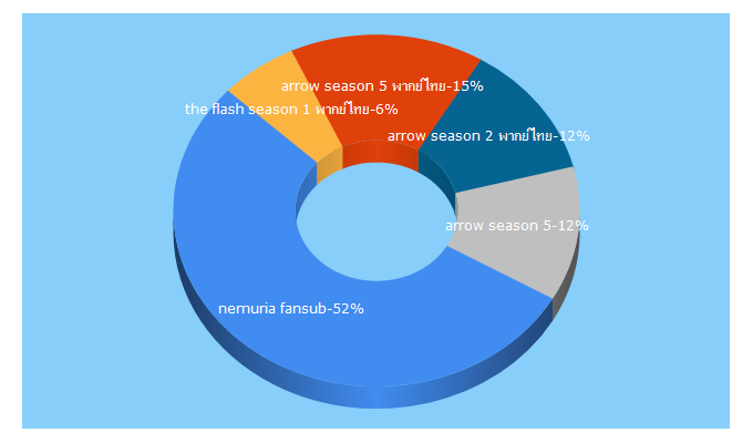 Top 5 Keywords send traffic to season-anime.com