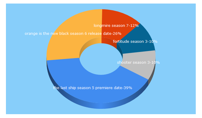 Top 5 Keywords send traffic to season-release-date.com