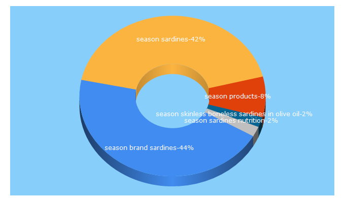 Top 5 Keywords send traffic to seasonproducts.com