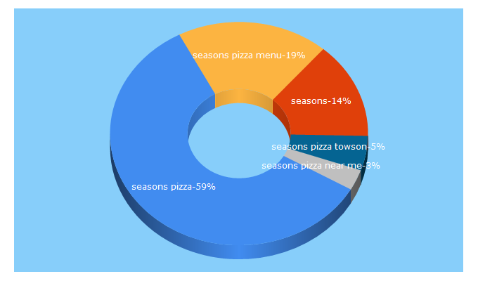 Top 5 Keywords send traffic to seasonspizza.com