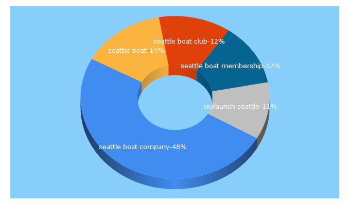 Top 5 Keywords send traffic to seattleboat.com