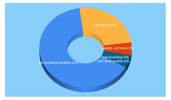 Top 5 Keywords send traffic to seattlecathotel.com