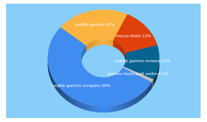 Top 5 Keywords send traffic to seattlegummy.com