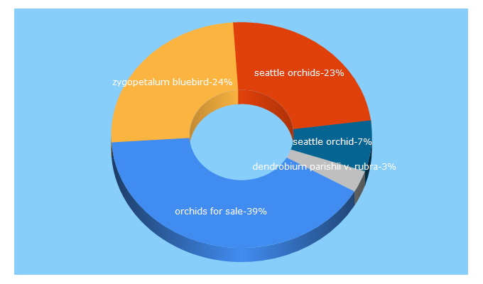 Top 5 Keywords send traffic to seattleorchid.com