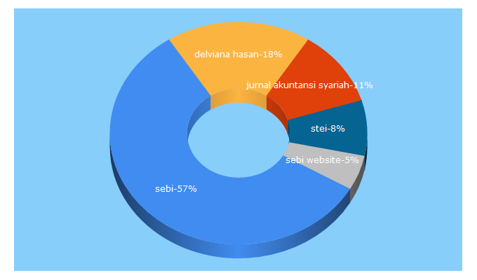 Top 5 Keywords send traffic to sebi.ac.id