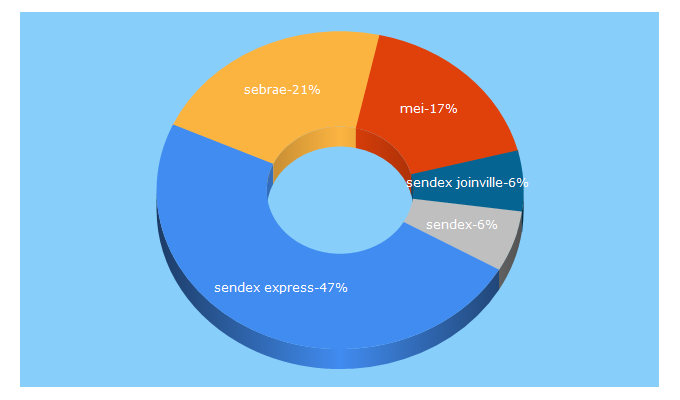 Top 5 Keywords send traffic to sebrae.com.br