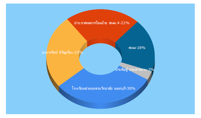 Top 5 Keywords send traffic to secondary3.go.th