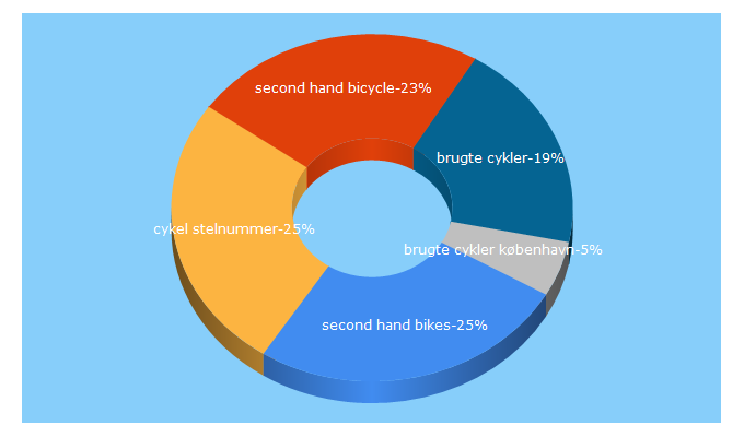 Top 5 Keywords send traffic to secondhandbikes.dk