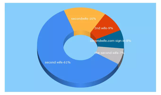 Top 5 Keywords send traffic to secondwife.com