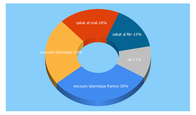 Top 5 Keywords send traffic to secours-islamique.org