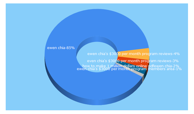 Top 5 Keywords send traffic to secretinternetbusiness.com