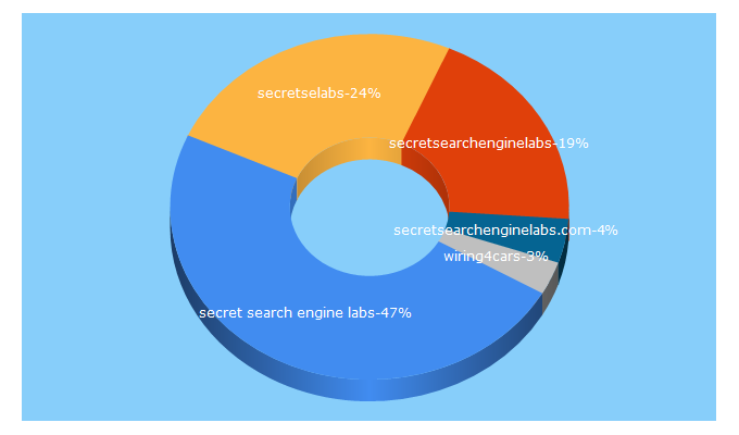 Top 5 Keywords send traffic to secretsearchenginelabs.com