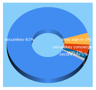 Top 5 Keywords send traffic to securekeyconcierge.com