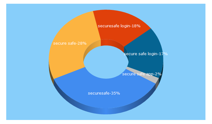 Top 5 Keywords send traffic to securesafe.com