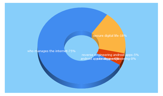 Top 5 Keywords send traffic to secureyourdigitallife.in