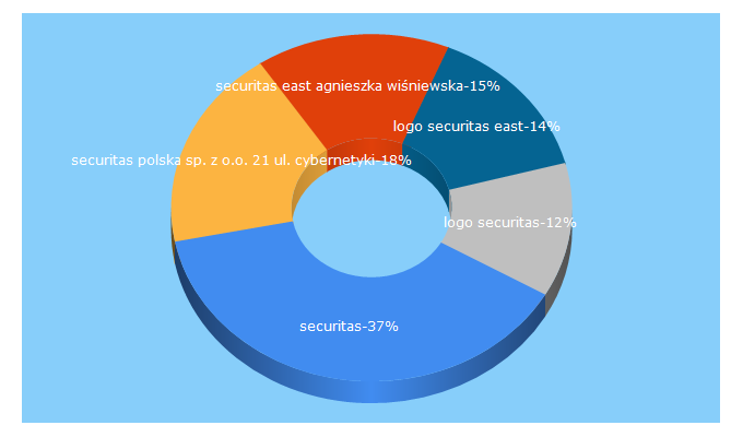 Top 5 Keywords send traffic to securitas.pl