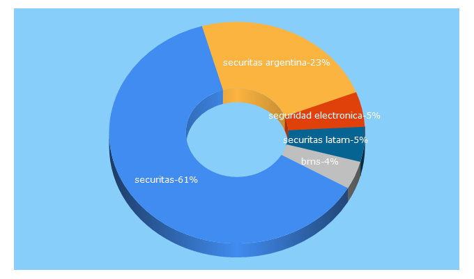 Top 5 Keywords send traffic to securitasargentina.com