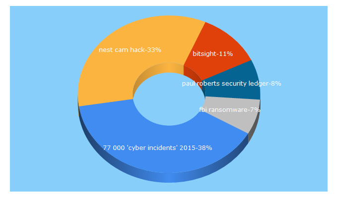 Top 5 Keywords send traffic to securityledger.com