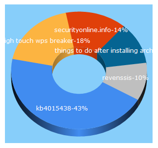 Top 5 Keywords send traffic to securityonline.info