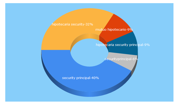 Top 5 Keywords send traffic to securityprincipal.cl