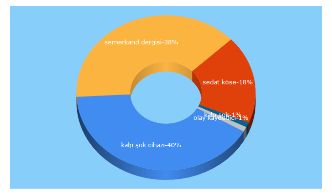 Top 5 Keywords send traffic to sedatkose.com