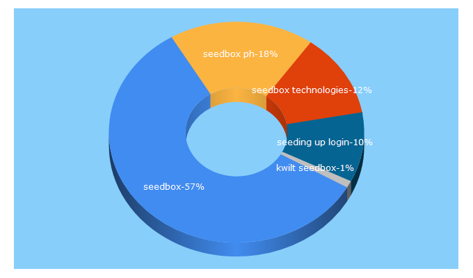 Top 5 Keywords send traffic to seedbox.ph