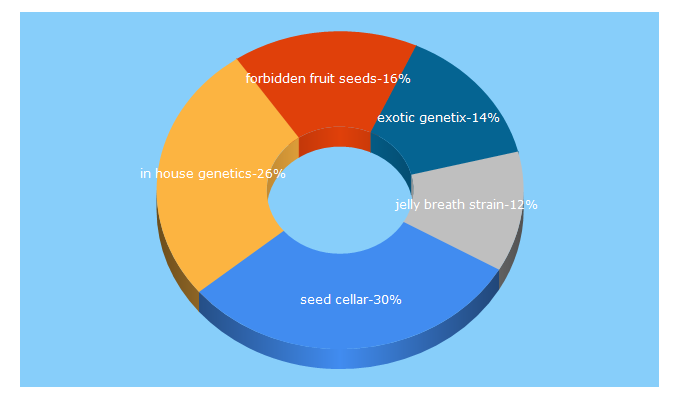 Top 5 Keywords send traffic to seedcellar.com