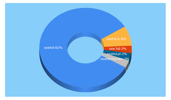 Top 5 Keywords send traffic to seehd.is