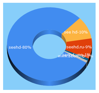 Top 5 Keywords send traffic to seehd.ru