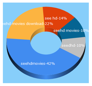 Top 5 Keywords send traffic to seehdmovies.com