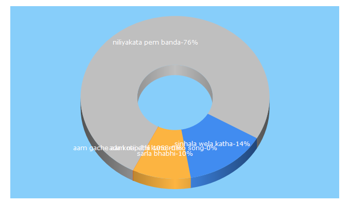 Top 5 Keywords send traffic to seen.lk