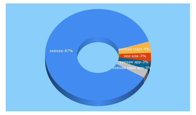 Top 5 Keywords send traffic to seesaw.me