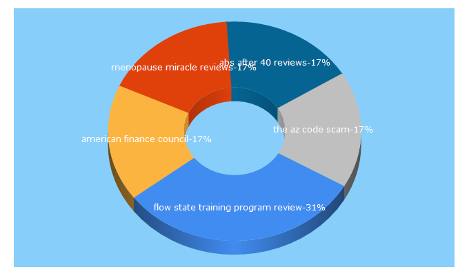 Top 5 Keywords send traffic to seethisreviews.com