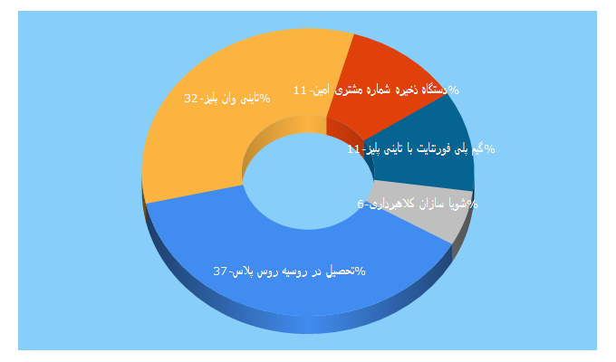 Top 5 Keywords send traffic to seevid.ir