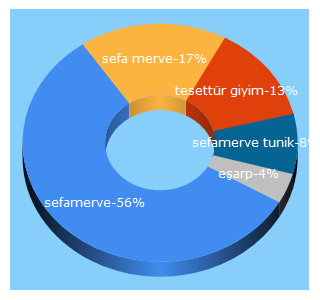 Top 5 Keywords send traffic to sefamerve.com