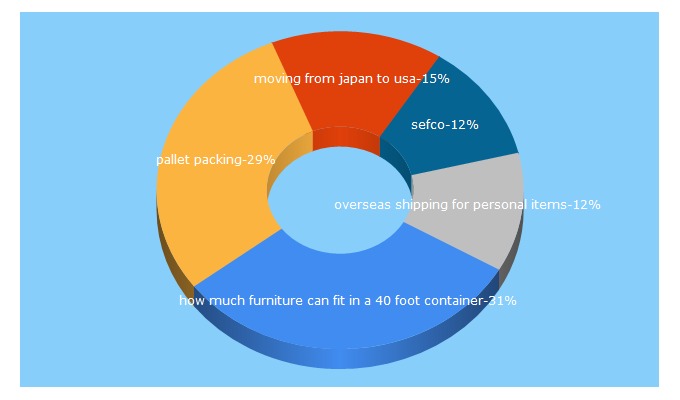 Top 5 Keywords send traffic to sefco-export.com