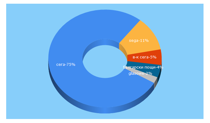 Top 5 Keywords send traffic to segabg.com